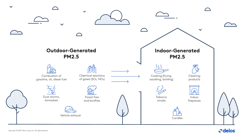 Infographic of outdoor-generated and indoor-generated PM2.5