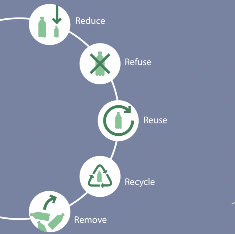 Reduce plastic toolkit
